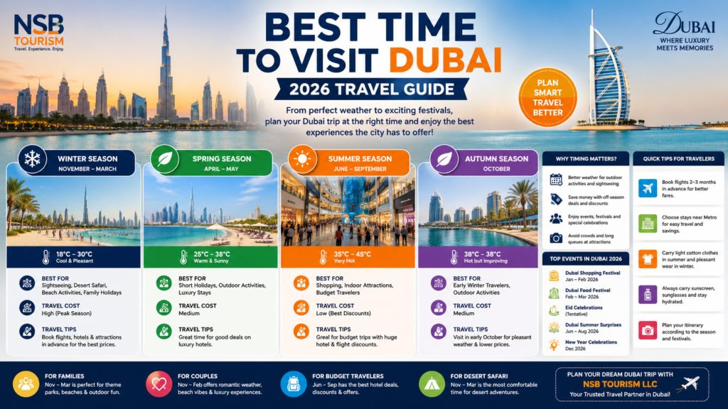 Best Time to Visit Dubai 2026 infographic showing Dubai travel seasons, weather guide, tourist tips, travel costs, and best months to visit Dubai
