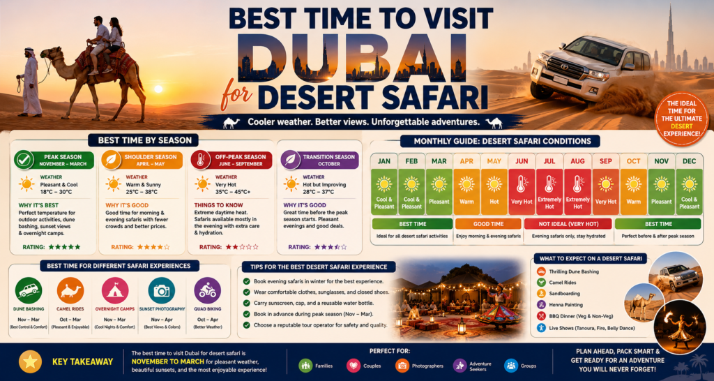 Best time to visit Dubai for desert safari infographic showing seasonal weather guide, safari activities, travel tips, and ideal months for Dubai desert adventures