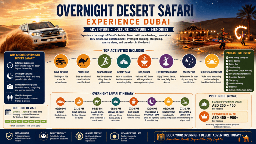Overnight desert safari experience Dubai infographic showing dune bashing, camel rides, BBQ dinner, overnight camping, stargazing, sunrise views, breakfast, desert camp activities, and package comparison
