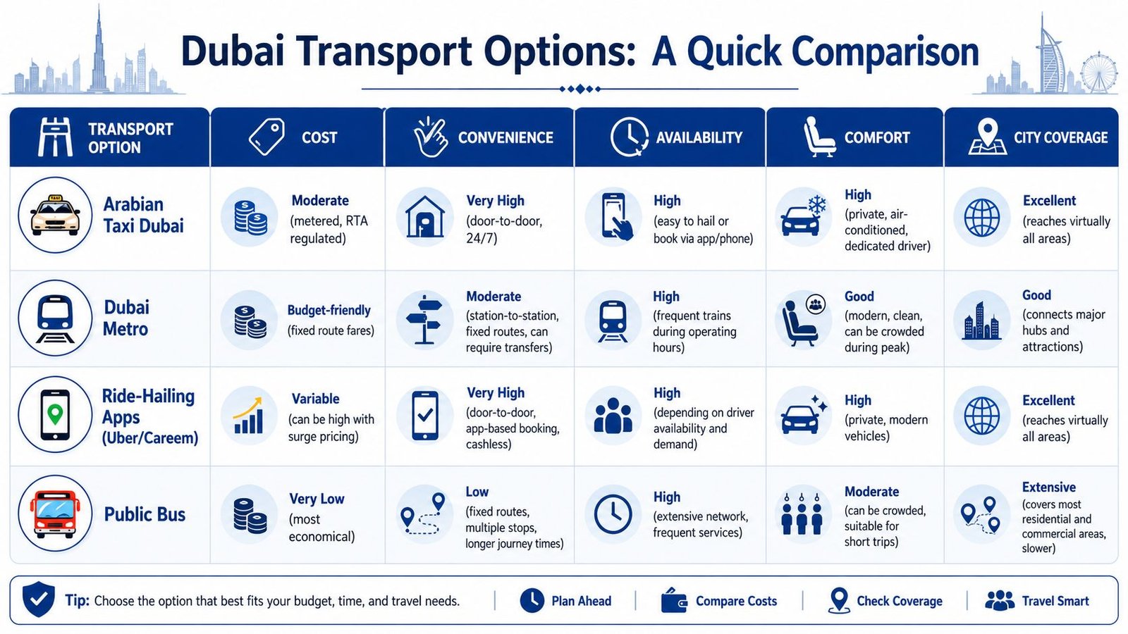 A comparison chart outlining the cost, convenience, availability, comfort, and coverage of Dubai transport options including taxis and metro.