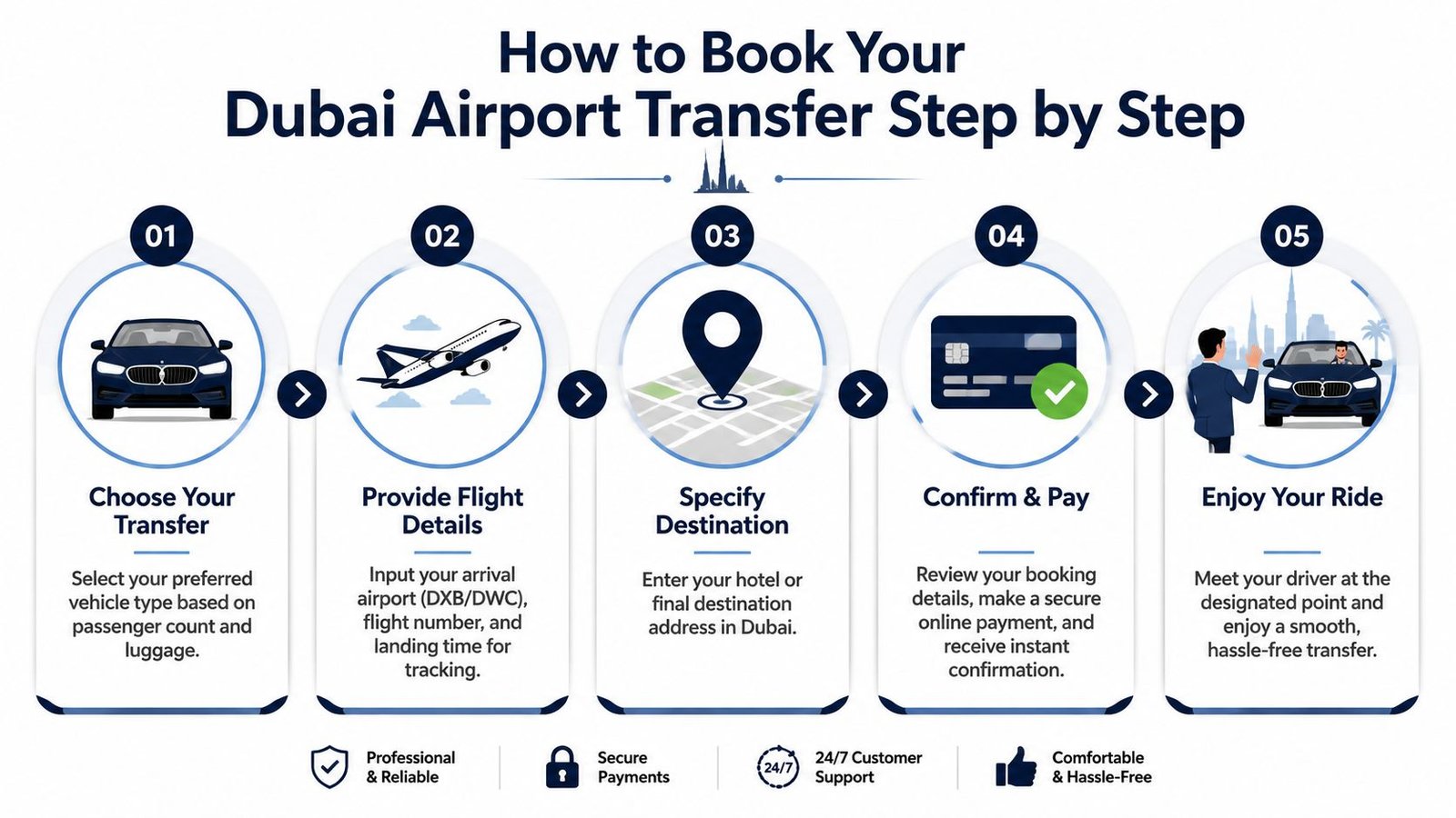 A step-by-step infographic illustrating how to book a convenient Dubai airport transfer service online.