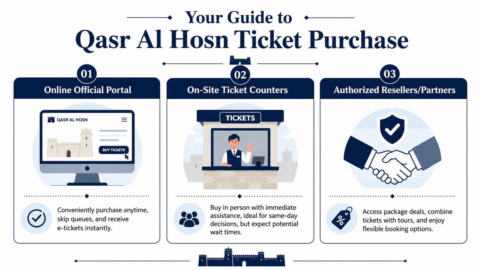An infographic showing three convenient ways to purchase tickets for Qasr Al Hosn online or on-site.