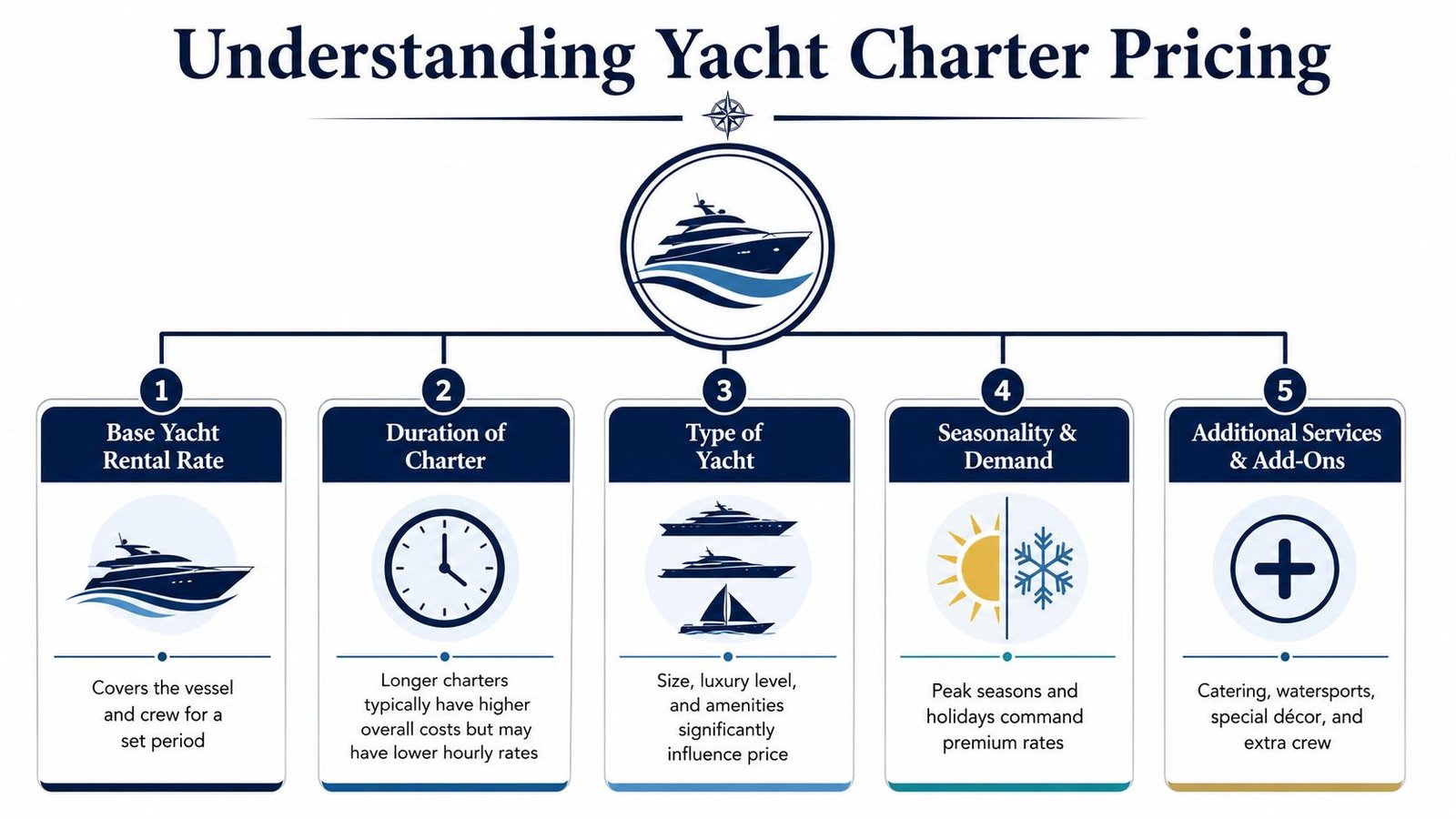 An infographic titled Understanding Yacht Charter Pricing showing five key factors affecting the cost of renting a yacht.