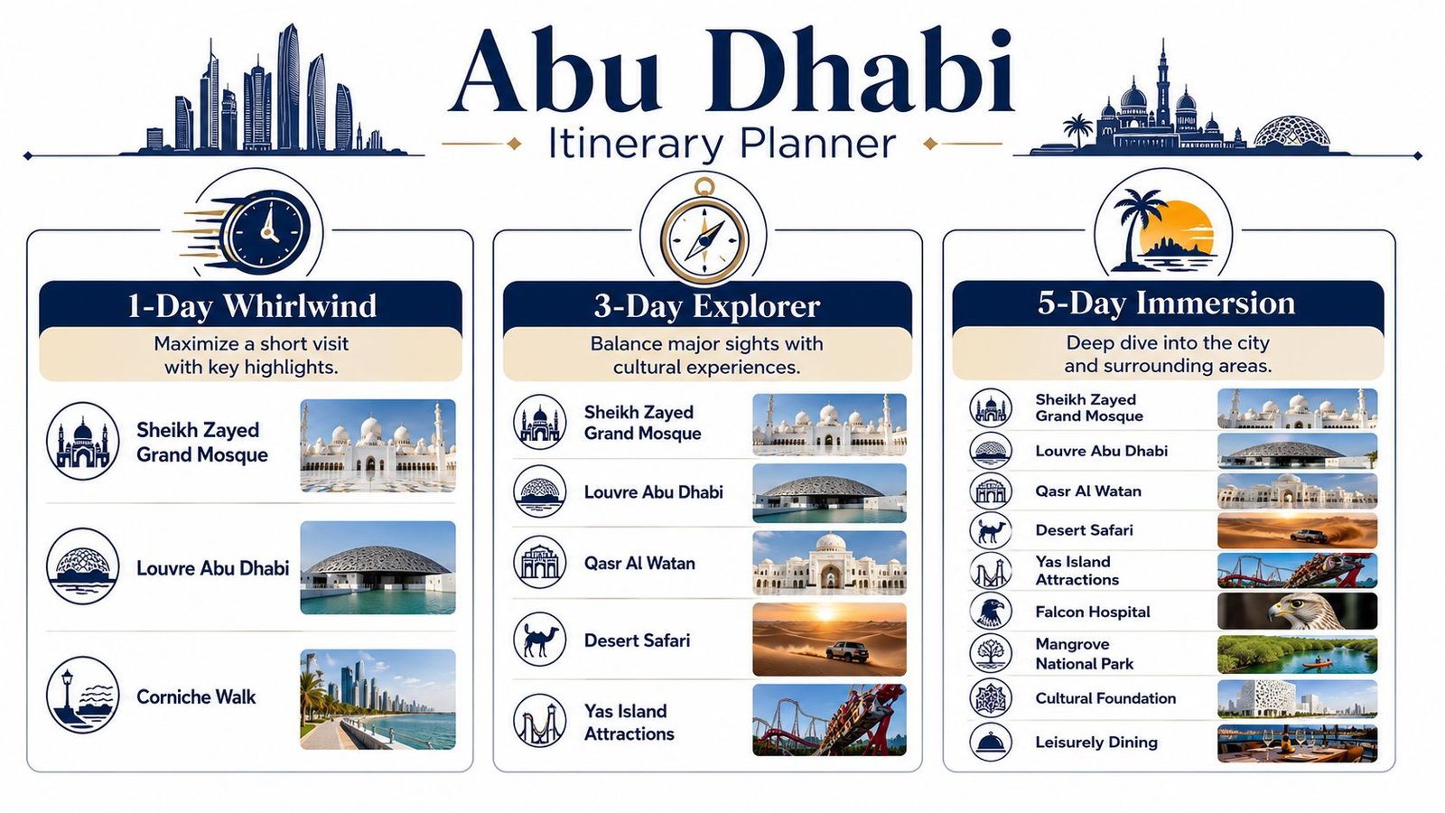 A travel itinerary planning infographic showing key attractions for one-day, three-day, and five-day visits to Abu Dhabi.
