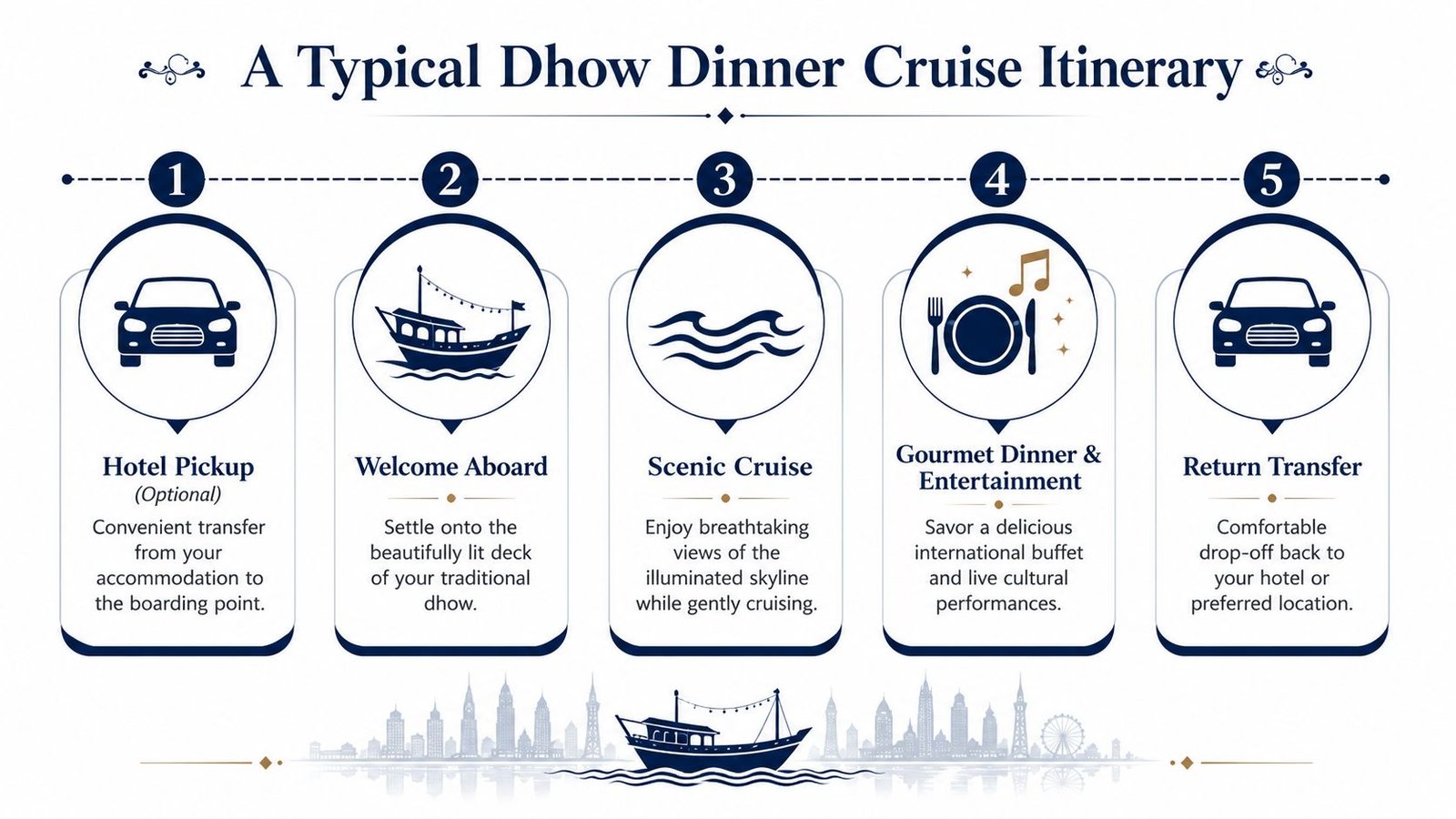 A five-step infographic showing a typical dhow dinner cruise itinerary from hotel pickup to return transfer.