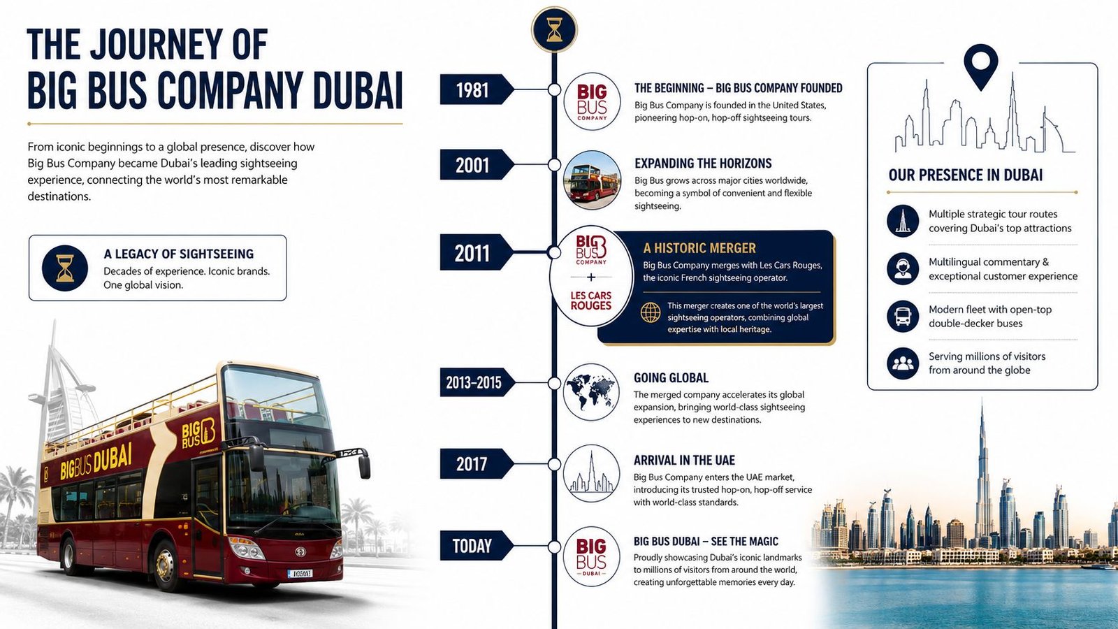 An infographic detailing the history and timeline of the Big Bus Company and its service in Dubai.