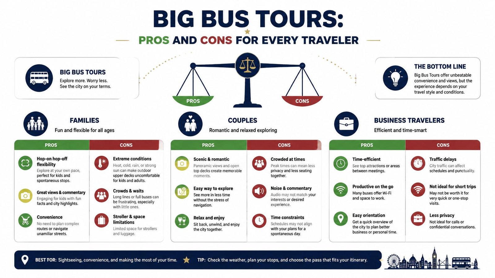 An infographic summarizing the pros and cons of using Big Bus Tours for families, couples, and business travelers.