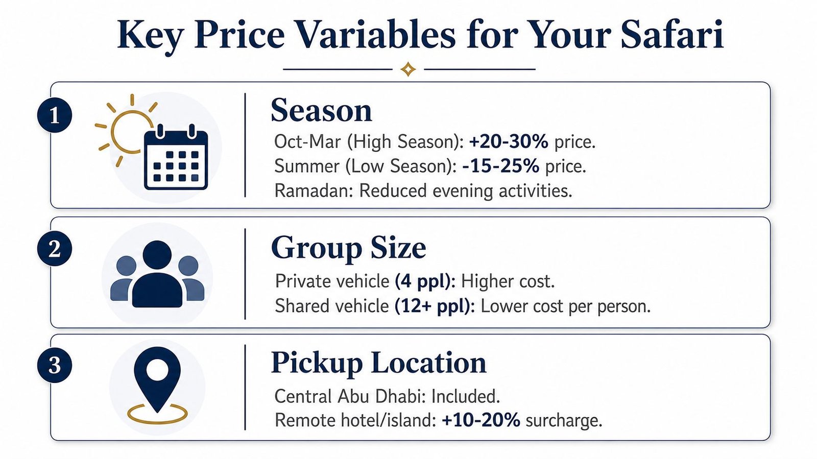 An infographic detailing key pricing variables for a desert safari in Abu Dhabi, including season, group size, and location.