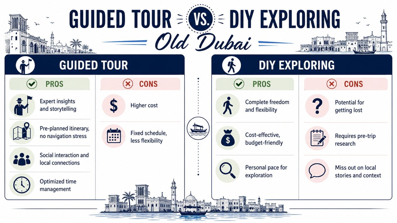 A comparison infographic between guided tours and DIY exploring for visitors traveling in Old Dubai.