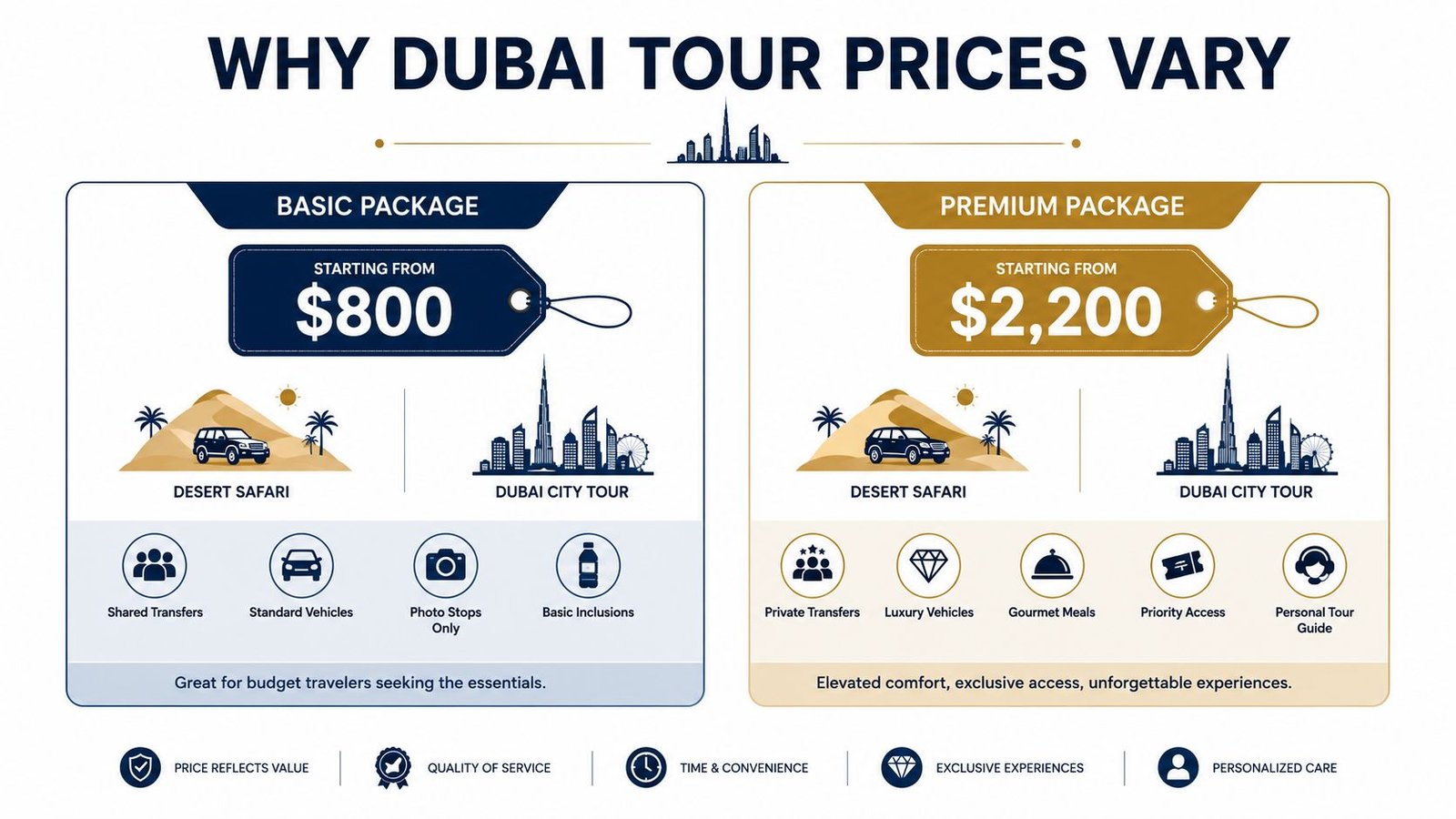 A comparison infographic showing the price differences between basic and premium Dubai tour packages and their inclusions.