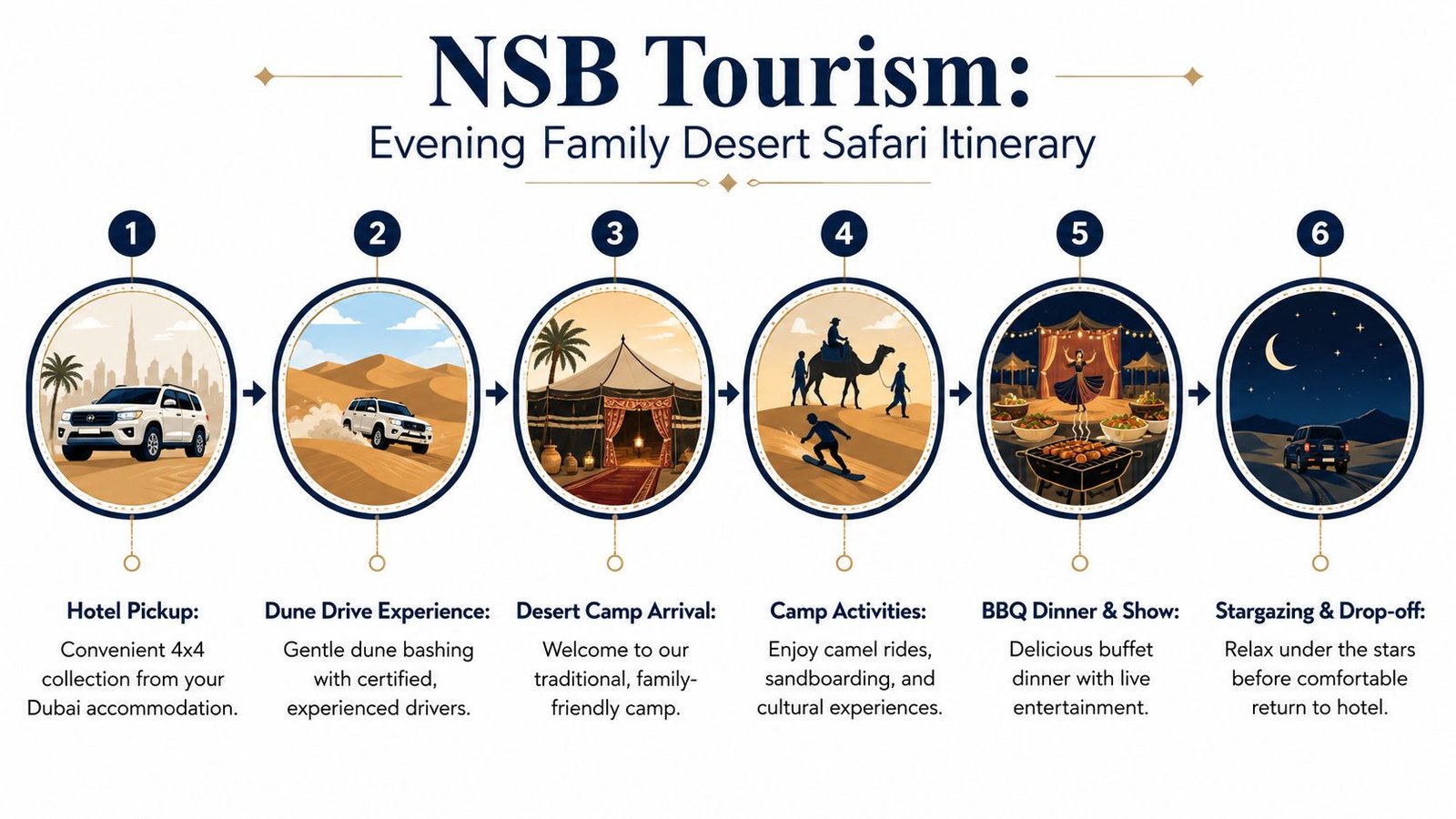 A six-step infographic detailing the schedule for a family desert safari experience in Dubai.