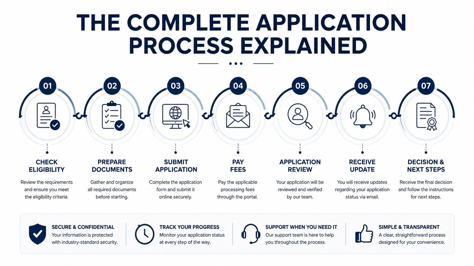A 7-step infographic explaining the official application process, from checking eligibility to receiving a final decision.