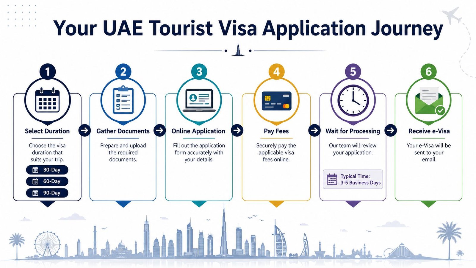 A step-by-step visual infographic guide showing the application process for obtaining a UAE tourist visa online.