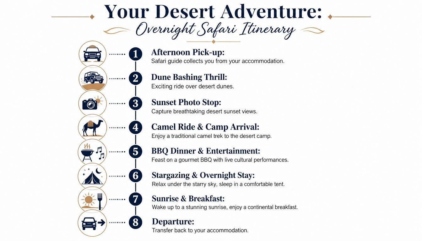 An infographic showing an eight-step overnight desert safari itinerary, featuring icons for activities like dune bashing and stargazing.