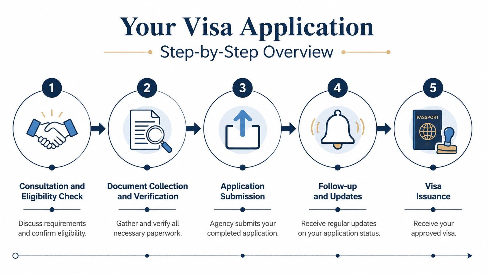 A five-step infographic showing the visa application process from consultation to final visa issuance.