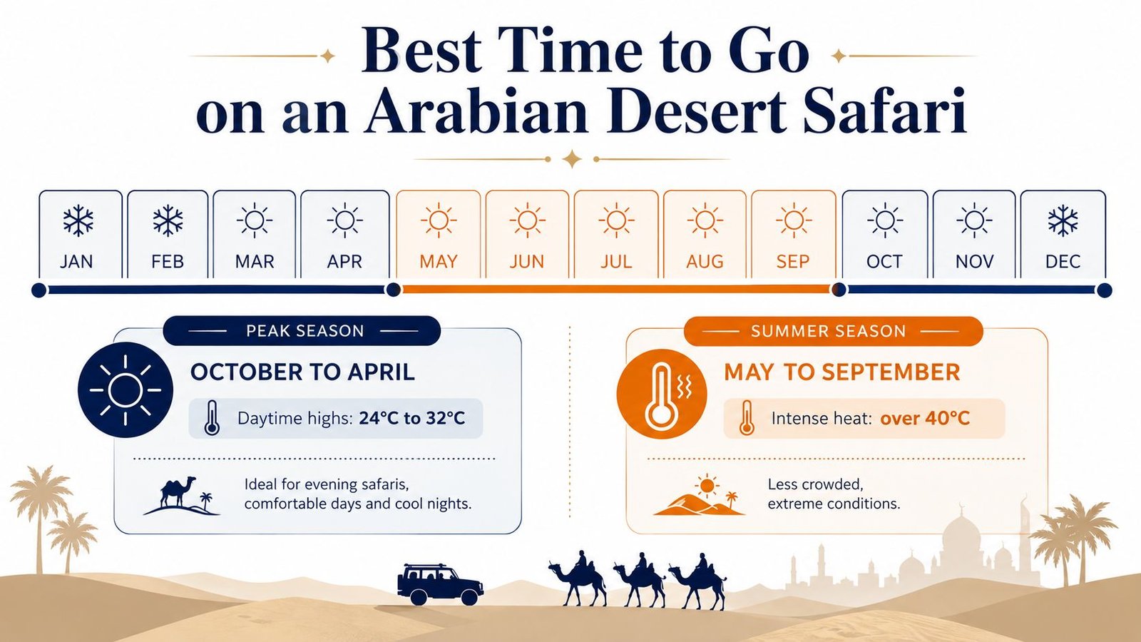 An infographic illustrating the best time to visit an Arabian desert safari, comparing peak and summer seasons.