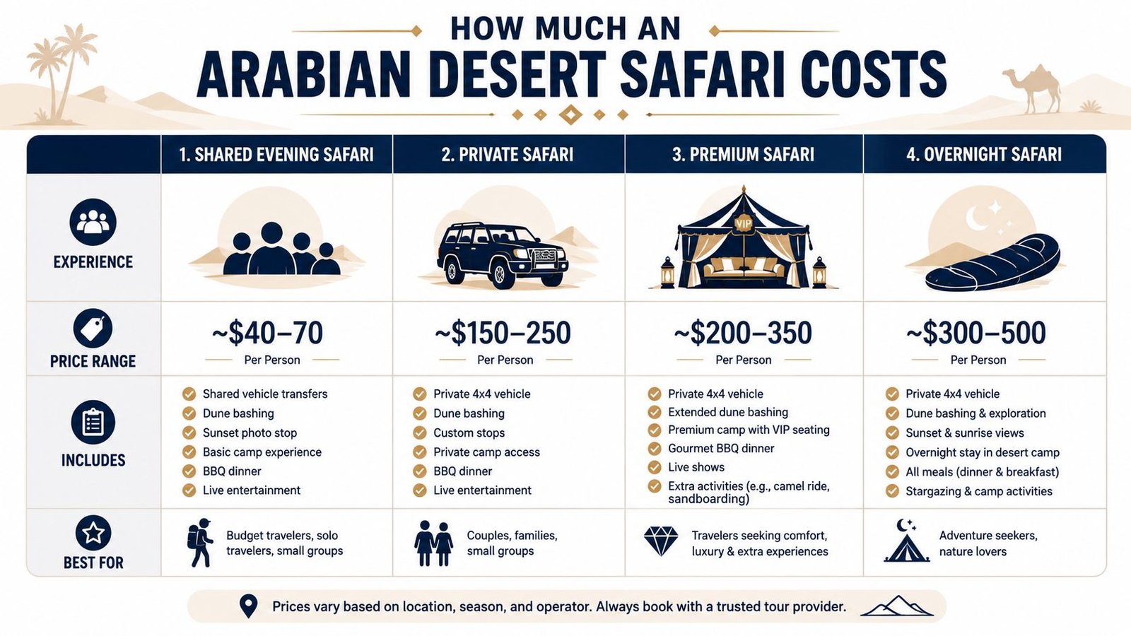 A comparison chart outlining the costs and features of four different Arabian desert safari tour packages.