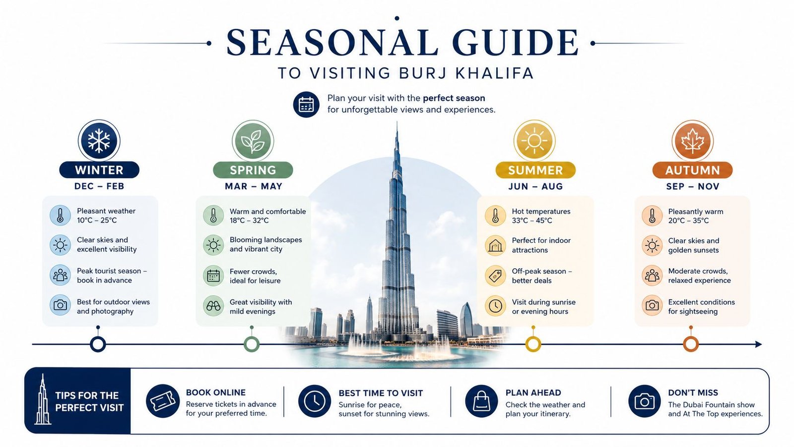 A seasonal guide infographic showing the best times to visit Burj Khalifa in Dubai throughout the year.