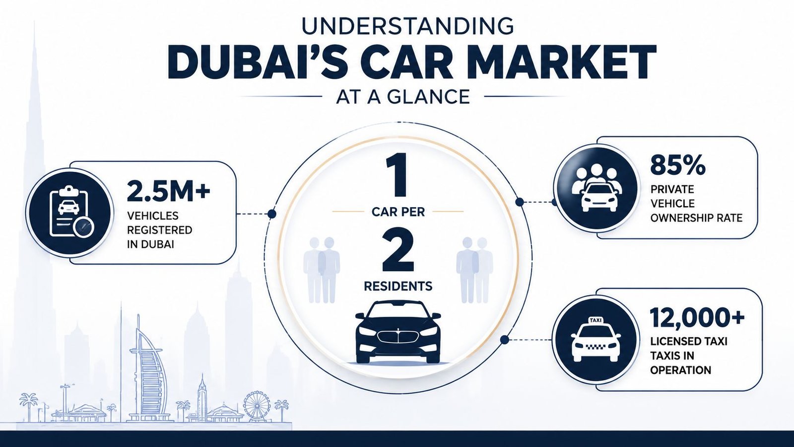 An infographic titled Understanding Dubai's Car Market at a Glance showing vehicle statistics and ownership data.