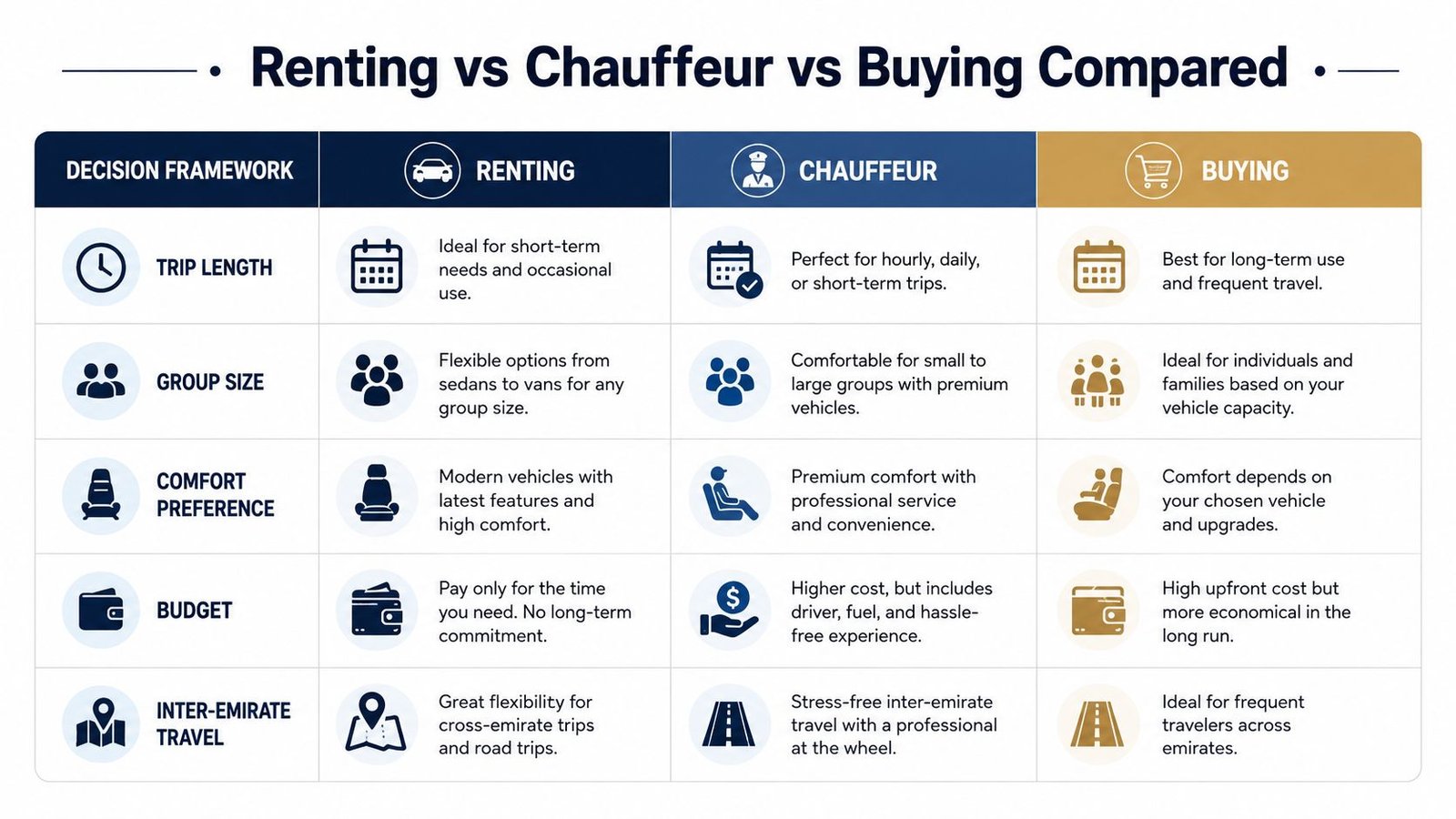 A comparison chart outlining the benefits of renting, hiring a chauffeur, and buying a car in Dubai.