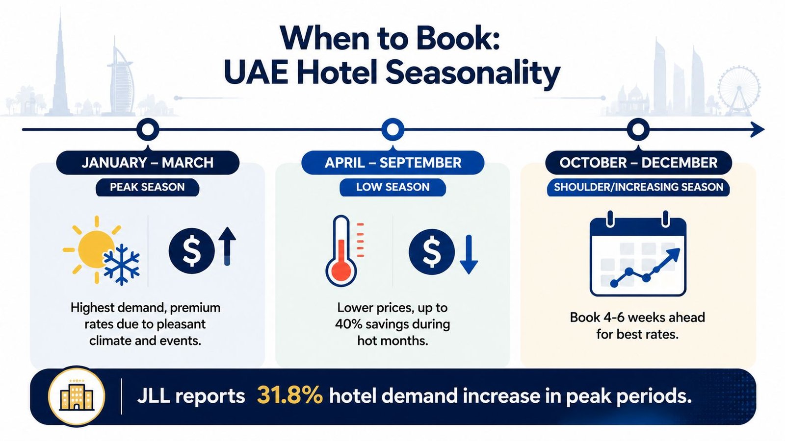 A timeline graphic illustrating UAE hotel seasonality with tips on peak, low, and shoulder seasons for travelers.