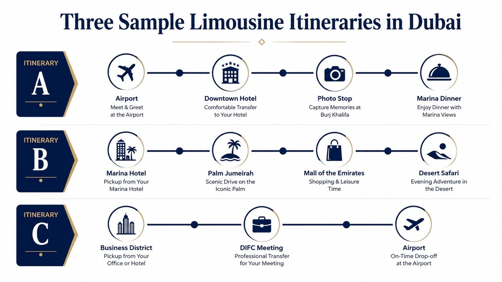 A chart illustrating three distinct limousine tour itineraries in Dubai, including airport transfers, sightseeing, and business travel.
