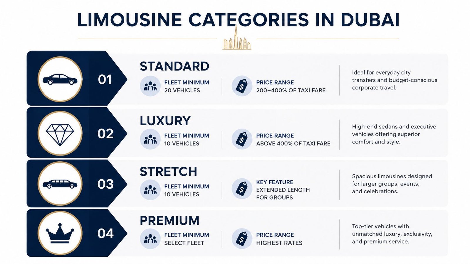 An infographic detailing four distinct categories of limousine services available in Dubai, including fleet and pricing requirements.