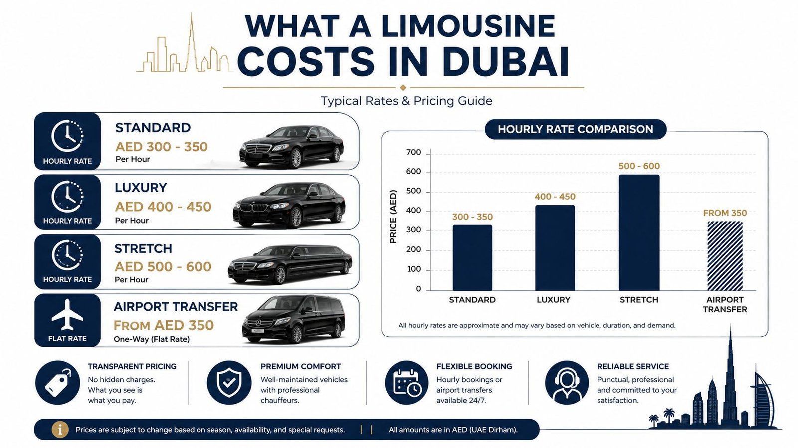 An infographic detailing typical hourly rates for different limousine services in Dubai including airport transfer pricing.
