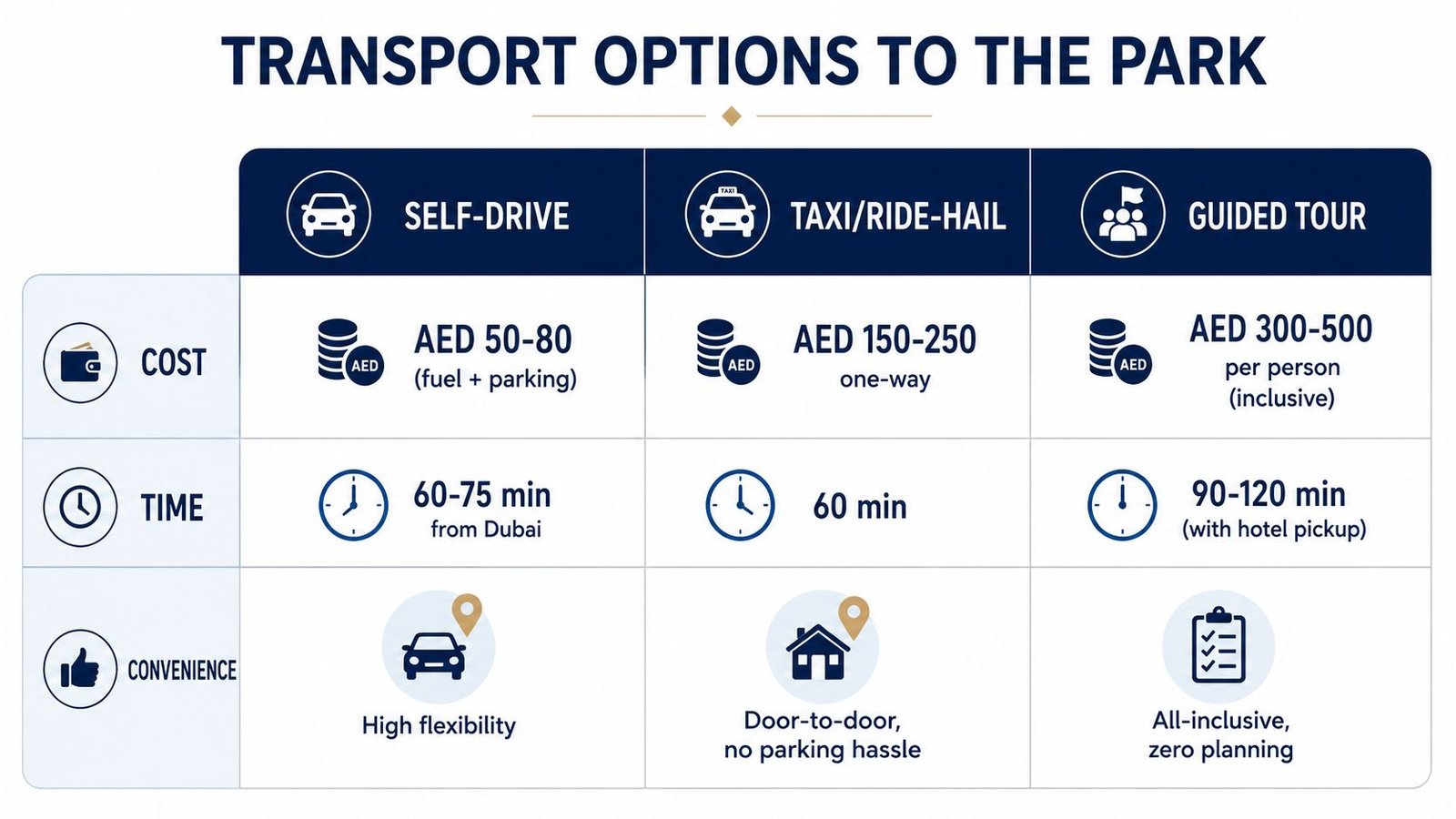 A comparison chart showing transport options to Sharjah Safari Park including cost, time, and convenience levels.