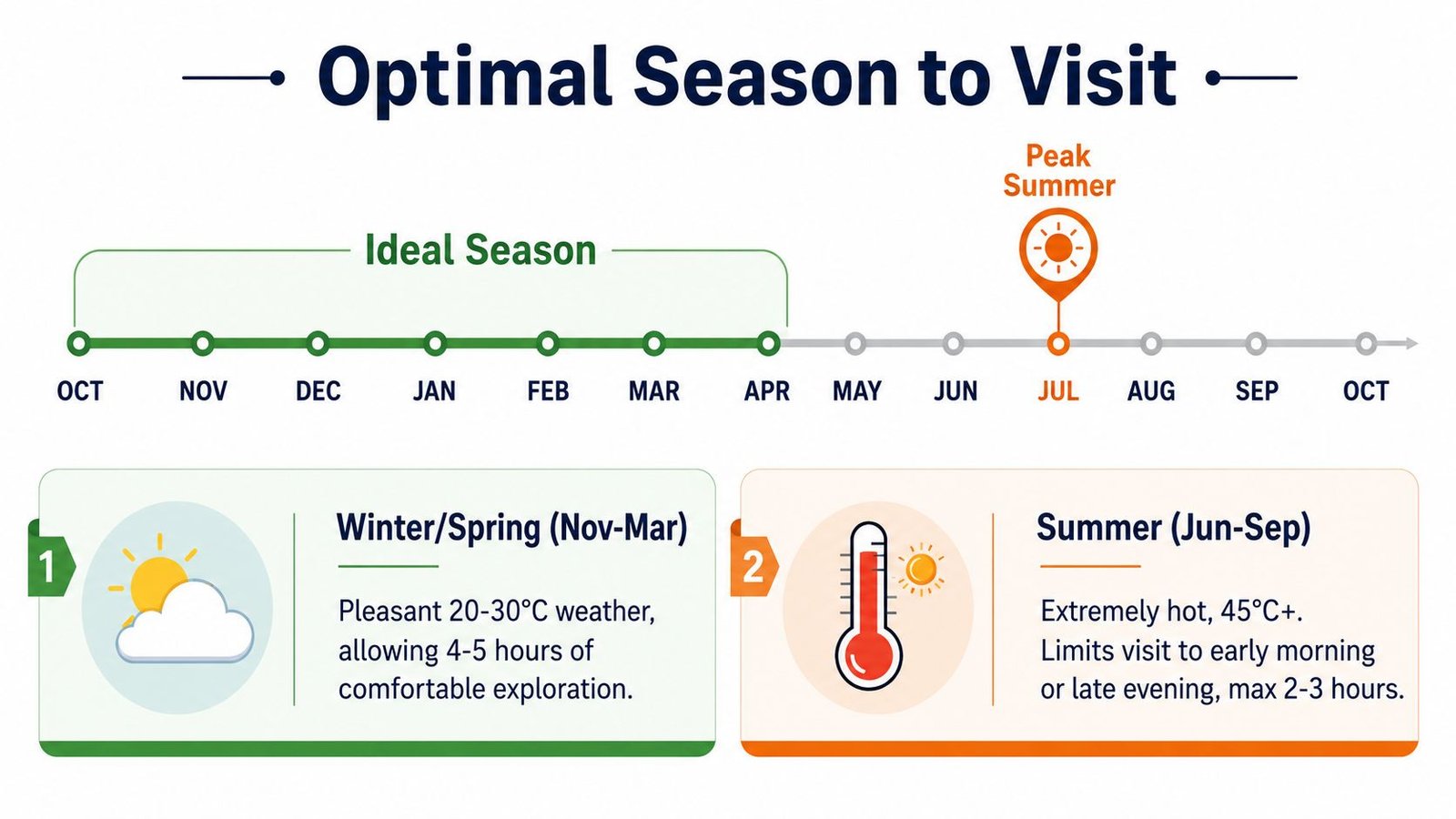 A timeline graphic showing the ideal season and peak summer months to visit Sharjah Safari Park.