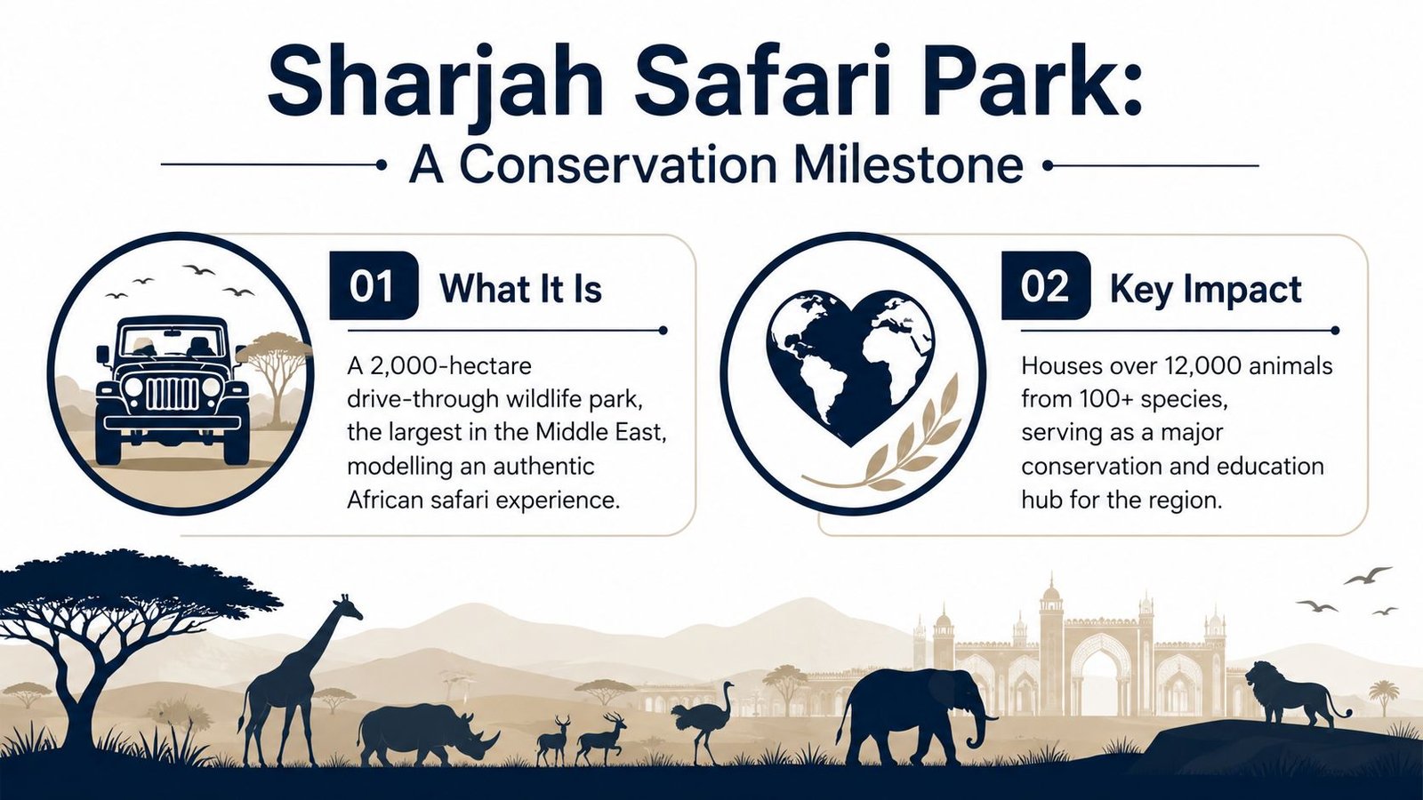 An infographic titled Sharjah Safari Park: A Conservation Milestone with facts about the park's size and impact.