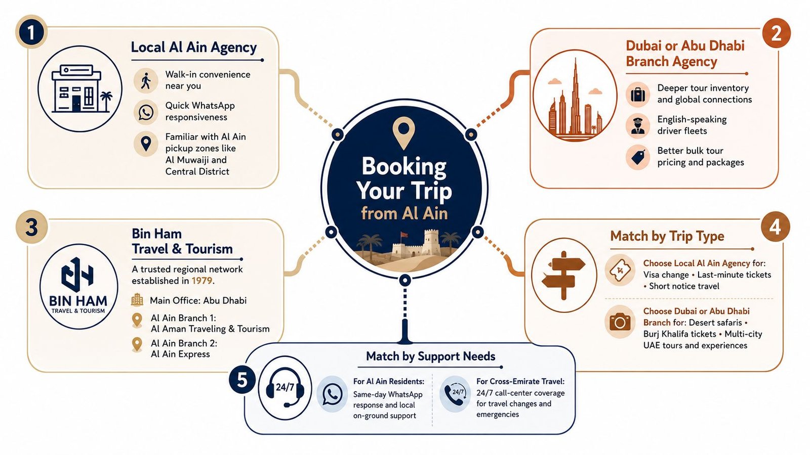An infographic showing tips for choosing a travel agency when booking a trip from Al Ain.