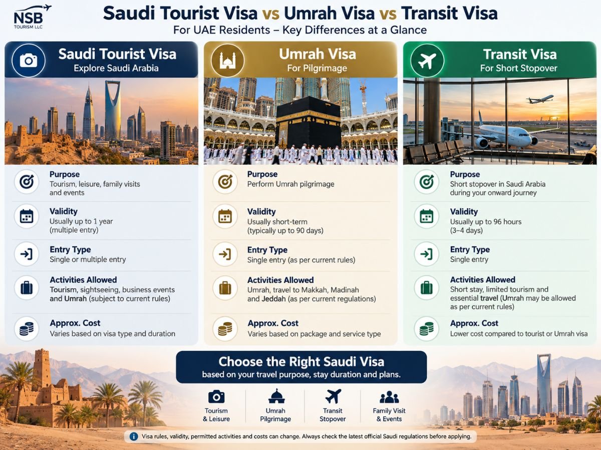 Saudi tourist visa vs Umrah visa UAE infographic comparing tourist, Umrah and transit visa options for UAE residents
