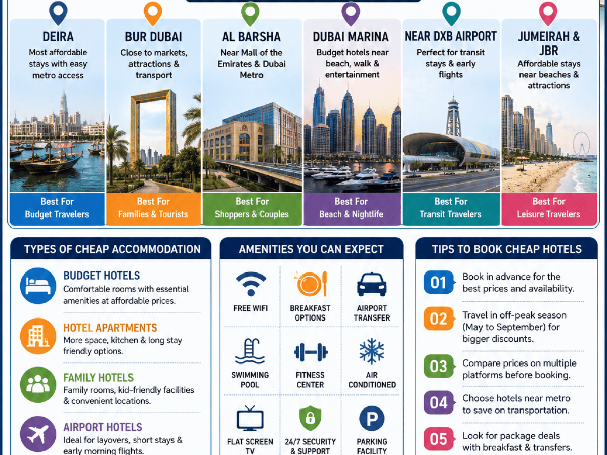 Cheap hotels in Dubai infographic showing affordable hotel areas, budget stays, Dubai Marina, Deira, airport hotels, and family-friendly accommodation options in UAE